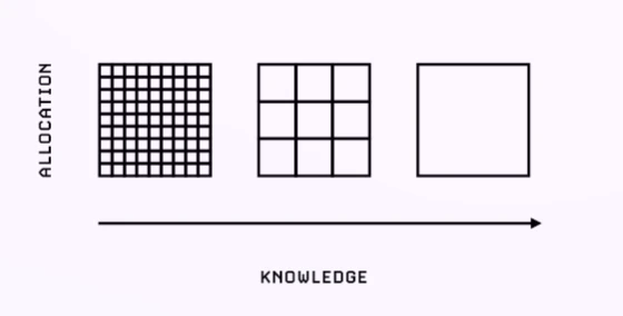 Allocation of Knowledge